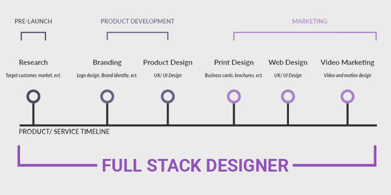 Full Stack Designer
